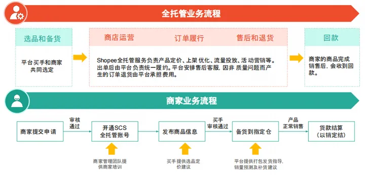 Shopee跟风上的全托管,到底值不值得入?