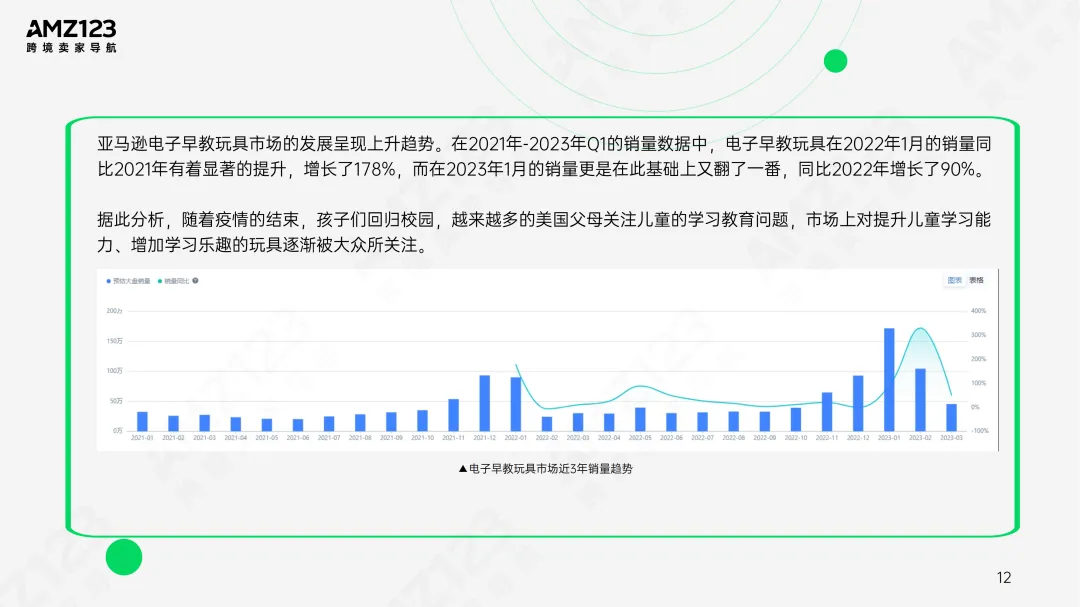 AMZ123 | 亚马逊美国玩具市场观察报告发布!