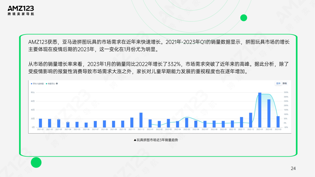 AMZ123 | 亚马逊美国玩具市场观察报告发布！