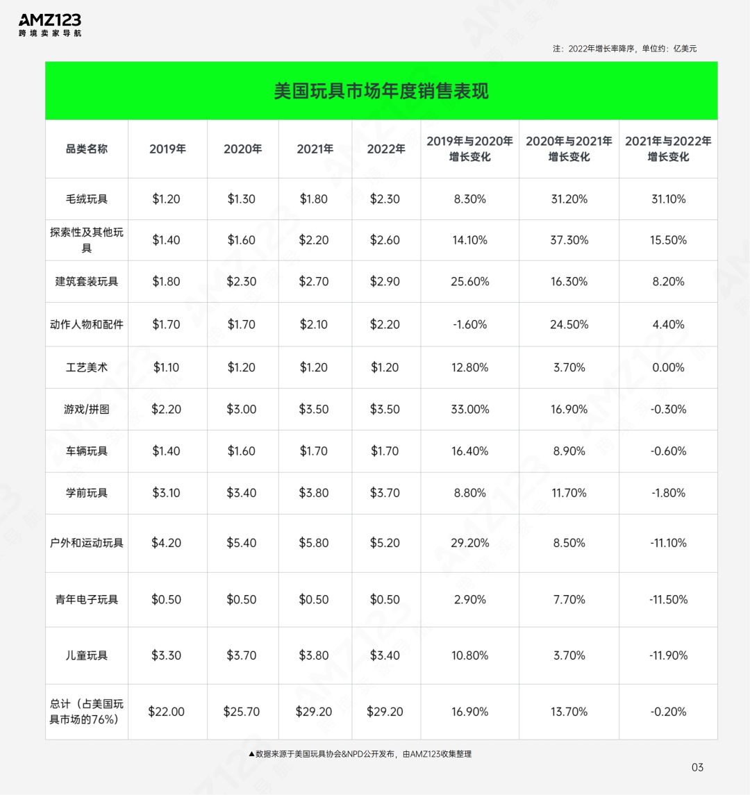 AMZ123 | 亚马逊美国玩具市场观察报告发布！