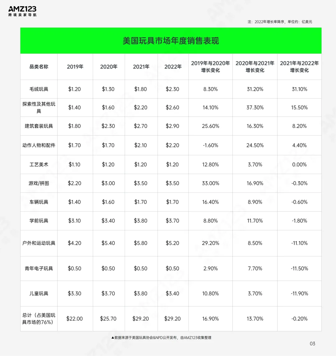 AMZ123 | 亚马逊美国玩具市场观察报告发布!