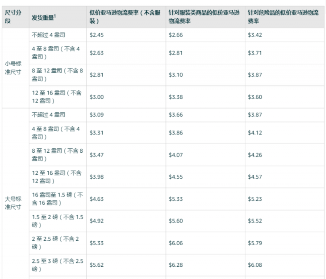 亚马逊新政！8月29日起取消轻小商品计划，大批卖家将受影响！