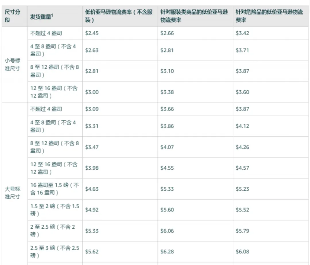 亚马逊新政!8月29日起取消轻小商品计划,大批卖家将受影响!