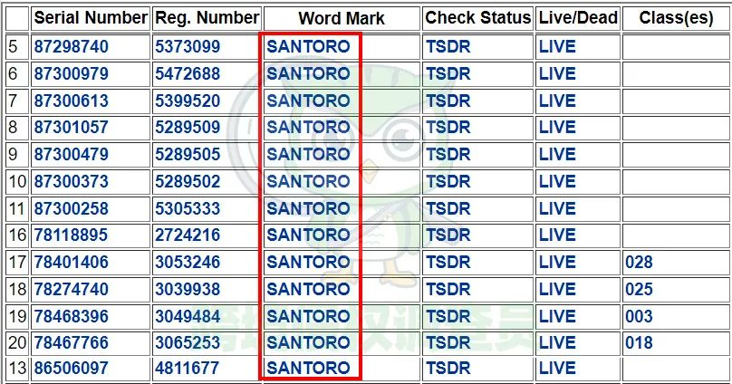 多个商标维权！Santoro桑托萝侵权发案，涉及类目众多！