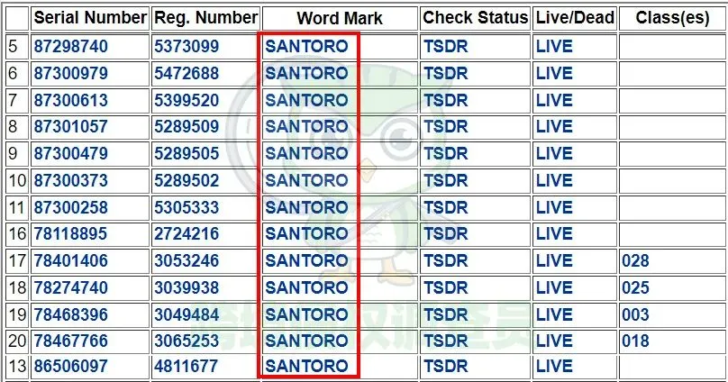多个商标维权!Santoro桑托萝侵权发案,涉及类目众多!