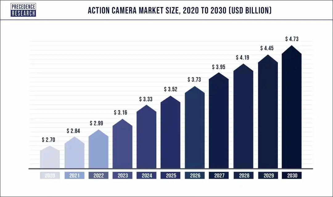 海外营收占比超过70%，Insta360的出海之路还能复制吗？