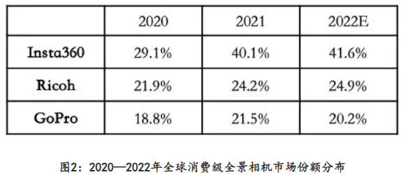 海外营收占比超过70%，Insta360的出海之路还能复制吗？