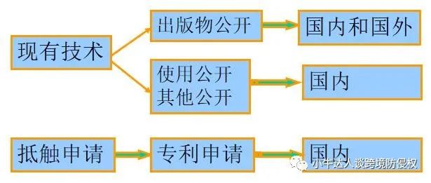 【简单易懂】专利新颖性检索知识