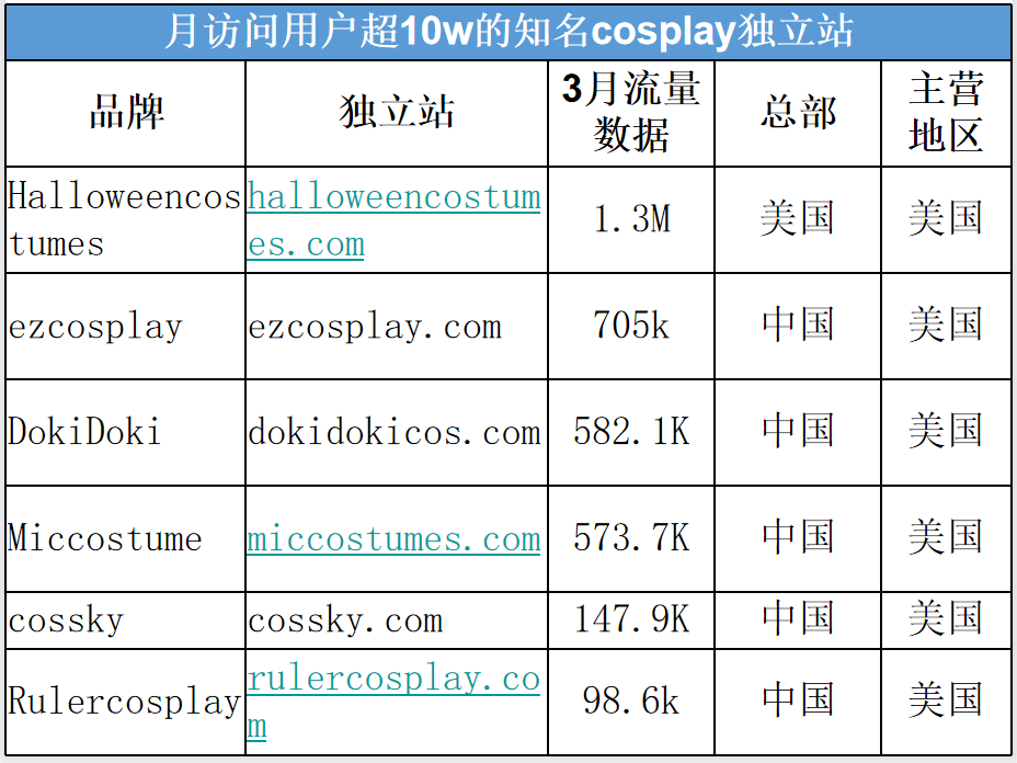 超越SHEIN丨6个月均访问量突破10万的cosplay独立站点推荐