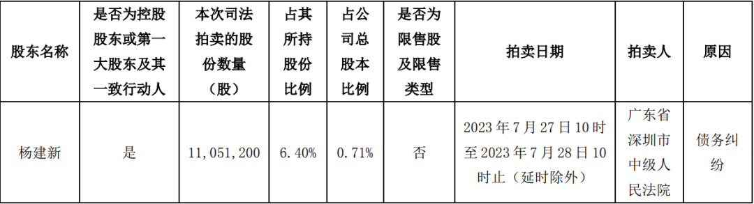 亚马逊卖家被强制执行5654万，曾拖欠员工8千万赔偿款