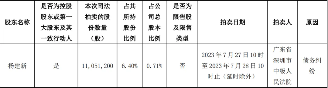 亚马逊卖家被强制执行5654万,曾拖欠员工8千万赔偿款