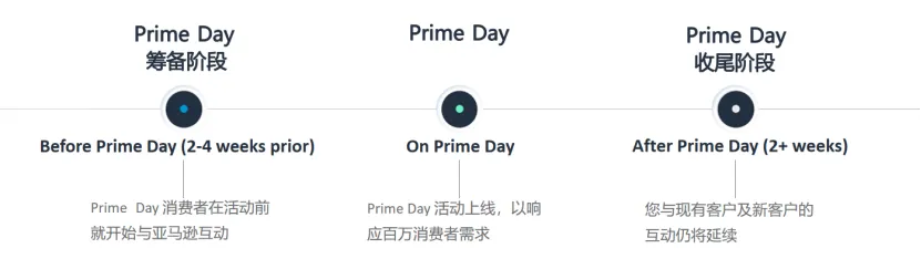 Prime Day大促结束后,运营必须做的三件事!