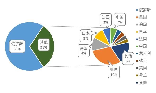 俄罗斯专利制度概况及特点