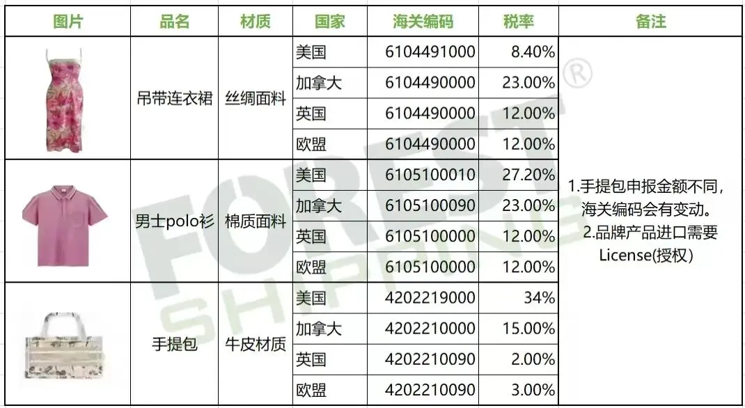 成都太古里一裙难求?透析跨境电商服饰箱包品类运输清关要求!