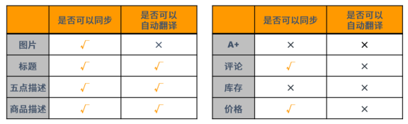 亚马逊Listing上传攻略，帮助卖家方便快捷上线亚马逊全球站点！