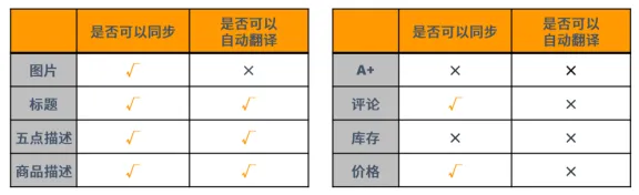 亚马逊Listing上传攻略,帮助卖家方便快捷上线亚马逊全球站点!