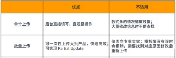 亚马逊Listing上传攻略，帮助卖家方便快捷上线亚马逊全球站点！