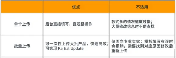 亚马逊Listing上传攻略,帮助卖家方便快捷上线亚马逊全球站点!