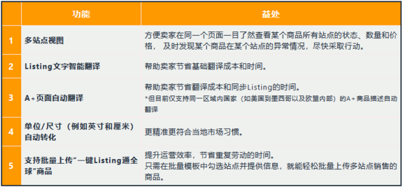 亚马逊Listing上传攻略，帮助卖家方便快捷上线亚马逊全球站点！