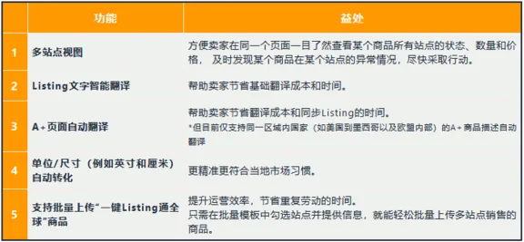 亚马逊Listing上传攻略,帮助卖家方便快捷上线亚马逊全球站点!