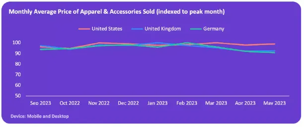 美国、英国、德国时尚品类季度电商报告