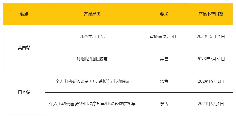 7月31日起,这一类产品将禁止在亚马逊美国站销售!