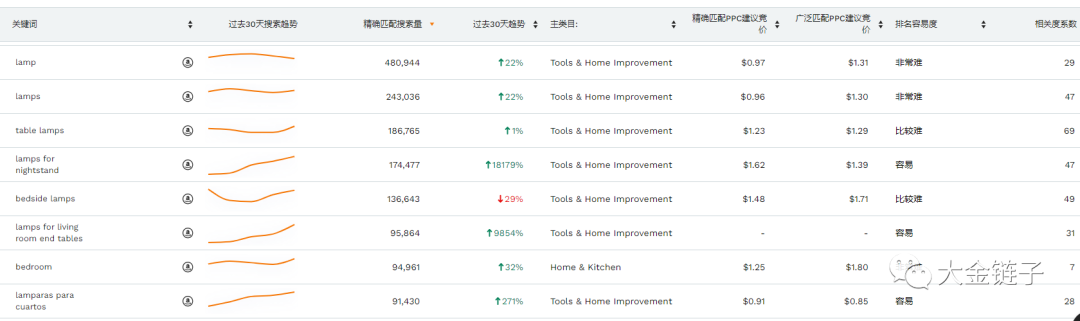 大金链子：跨境电商亚马逊FBA/FBM7个提升新品单量的推广策略