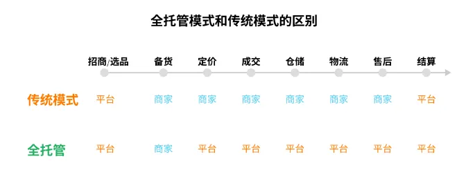 跨境“全托管”强势来袭,卖家如何选择?