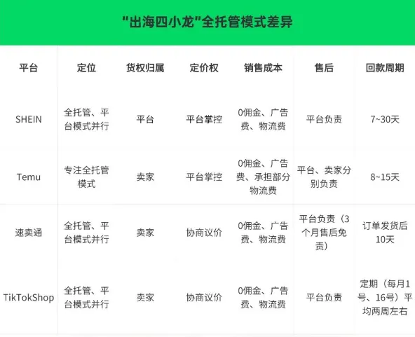 跨境“全托管”强势来袭,卖家如何选择?