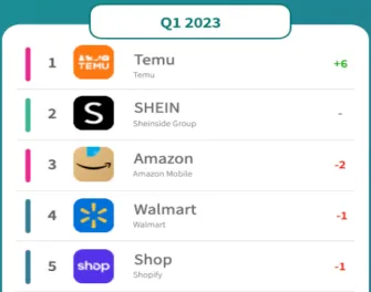 SHEIN和Temu狭路相逢,谁更胜一筹?
