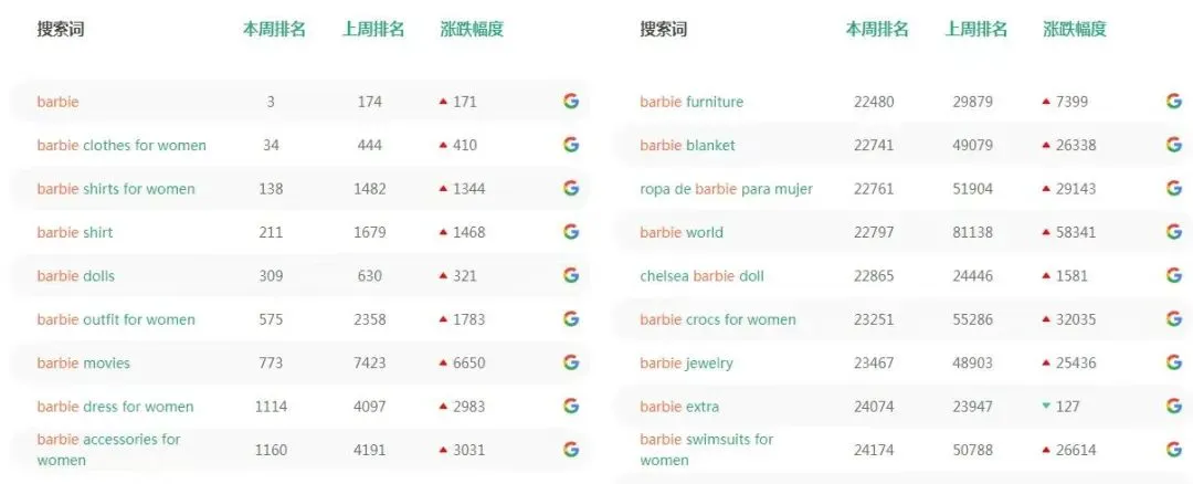 Barbie相关搜索量激增!芭比周边遭疯抢