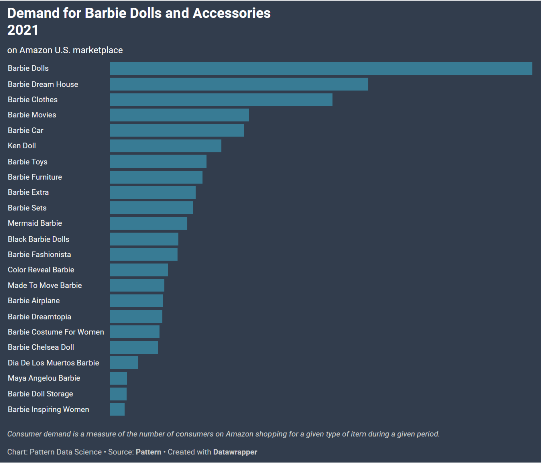 Barbie相关搜索量激增！芭比周边遭疯抢