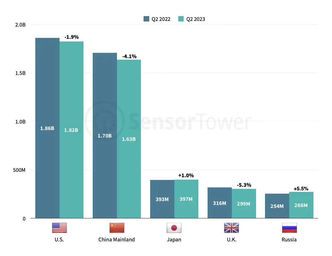 《2023年Q2全球移动应用下载报告》：TikTok蝉联第一，Temu霸榜欧美