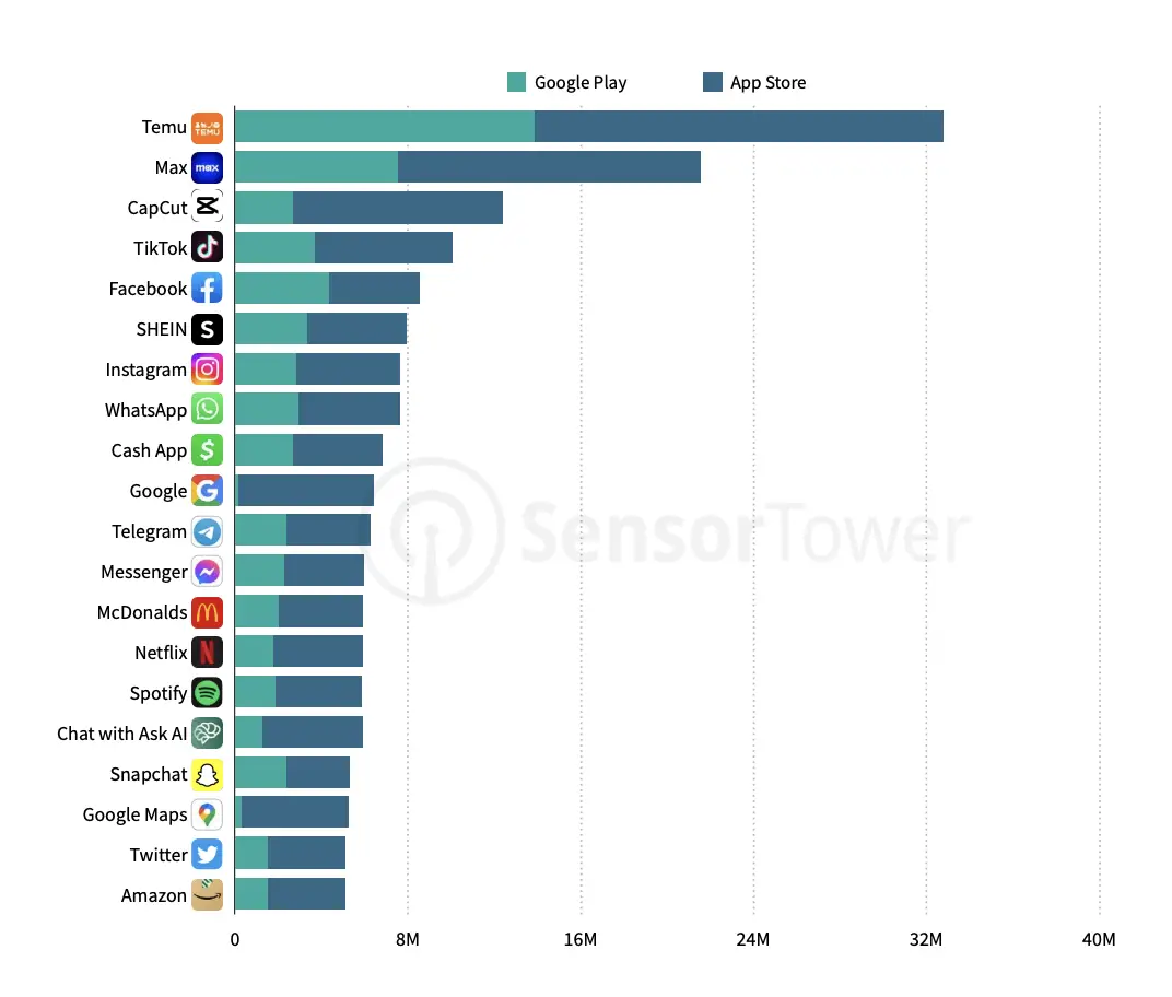 《2023年Q2全球移动应用下载报告》：TikTok蝉联第一，Temu霸榜欧美