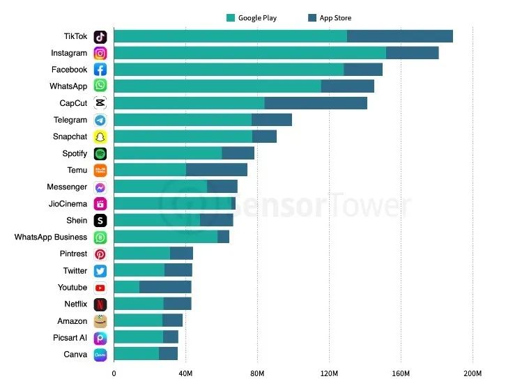 反对蒙大拿州对TikTok禁令？超亚马逊，TikTok再次问鼎全球第一