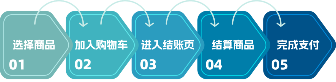 快来学习独立站营销玩法——商品推荐，激发客户购买欲，减少弃单现象！