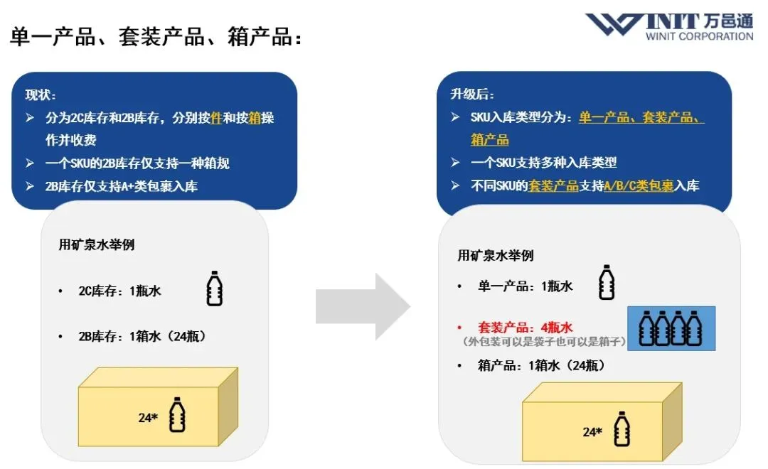 套装or箱装?轻小件or重大货?WINIT五大新升级解锁旺季难题!
