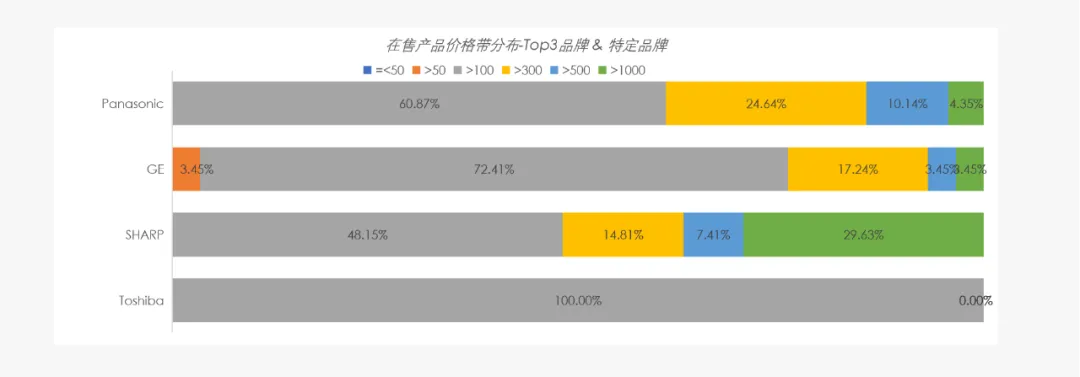 行业报告 | 美国微波炉市场商情简报