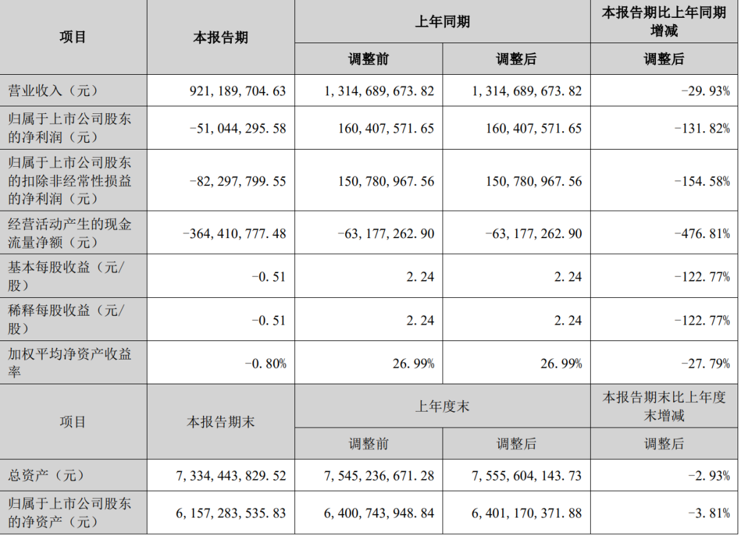 净利润暴跌132%！深圳大卖低价清库存