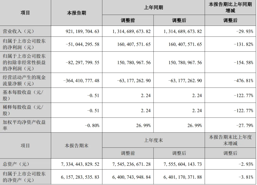净利润暴跌132%!深圳大卖低价清库存