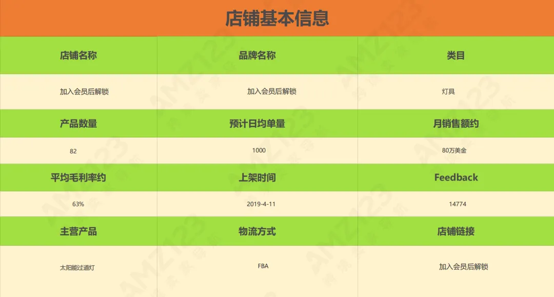 亚马逊每日一店118丨打造差异化,太阳能过道灯日出千单