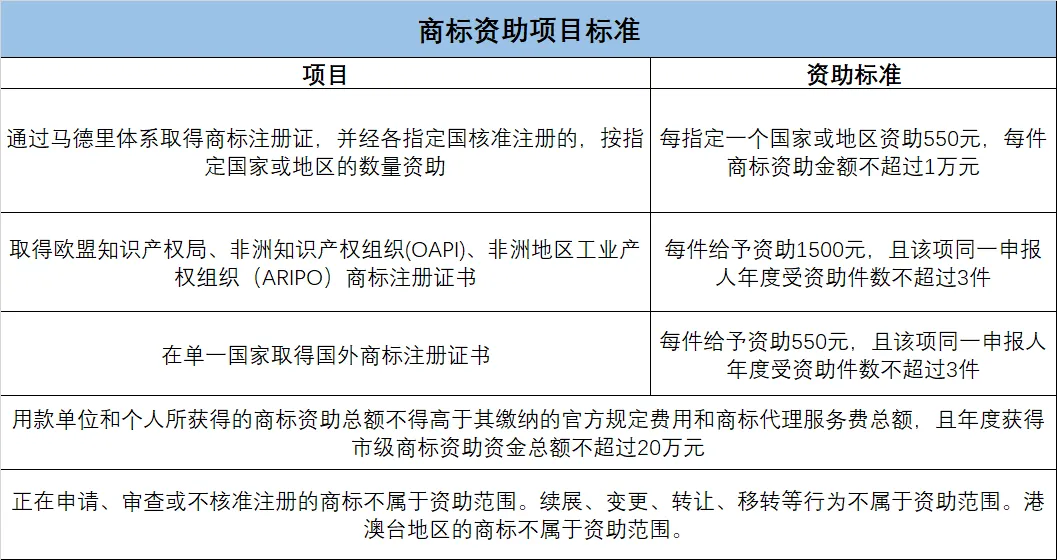 快来领钱!广州市发放商标补贴!附:英国商标异议科普~