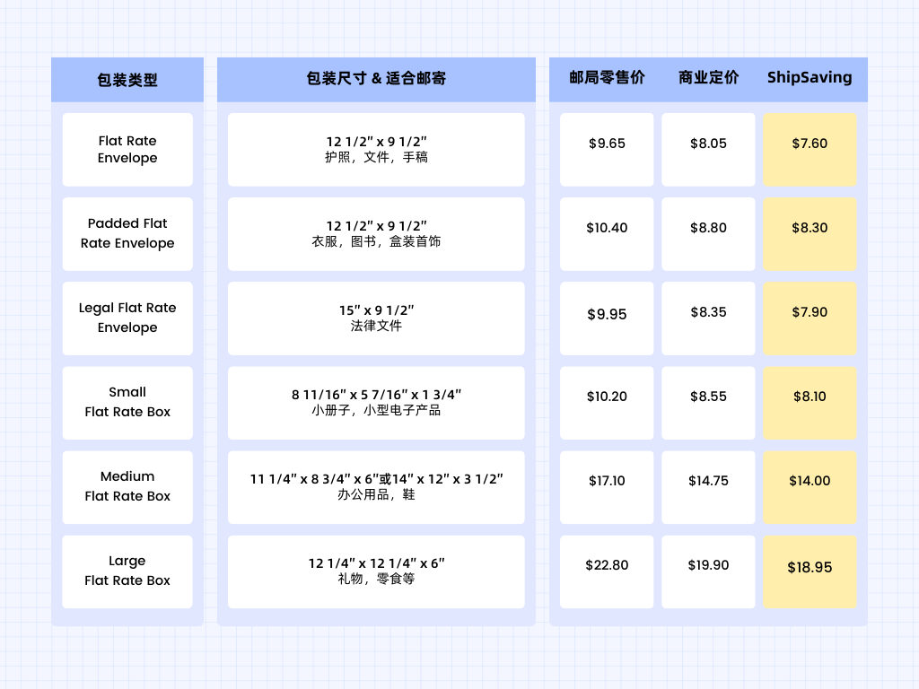 1分钟搞懂USPS Flat Rate是什么