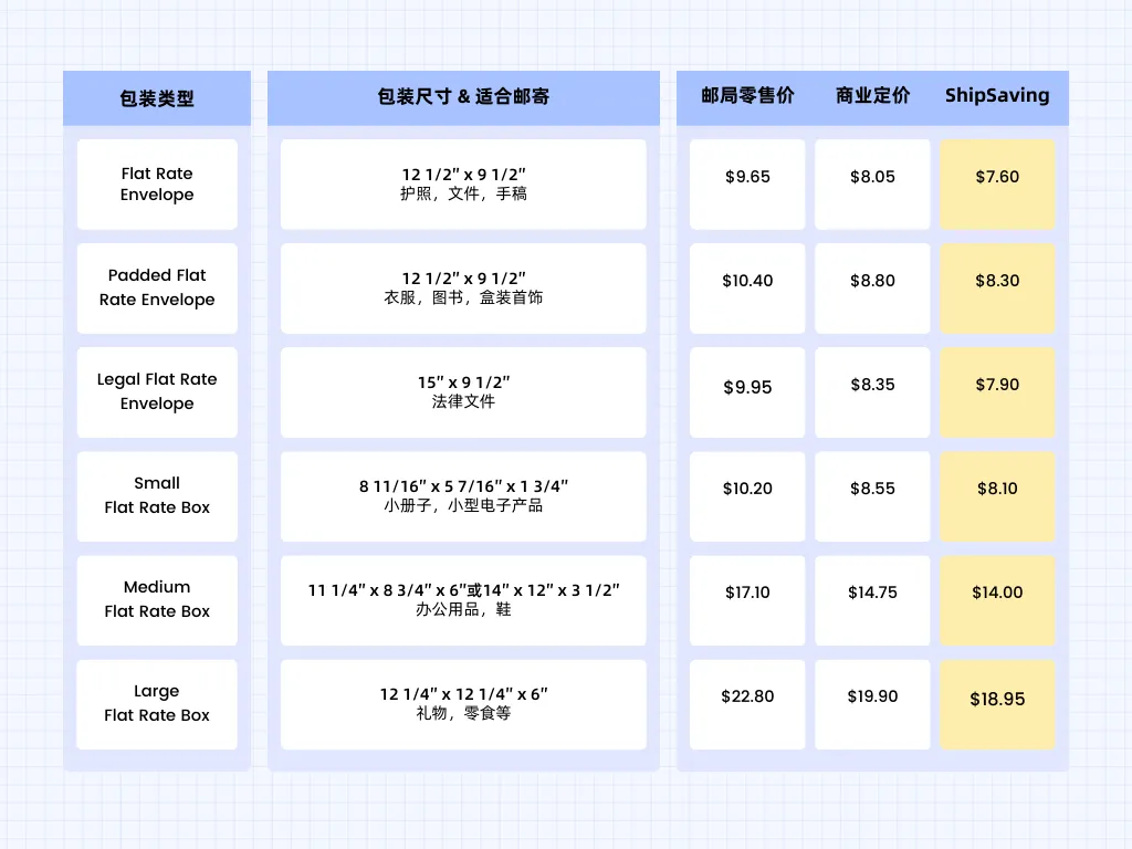 1分钟搞懂USPS Flat Rate是什么