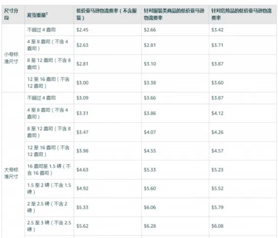 亚马逊取消轻小商品计划，卖家又陷价格难题，该如何调整备战思路呢？