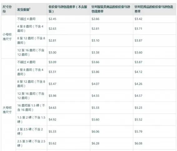 亚马逊取消轻小商品计划,卖家又陷价格难题,该如何调整备战思路呢?