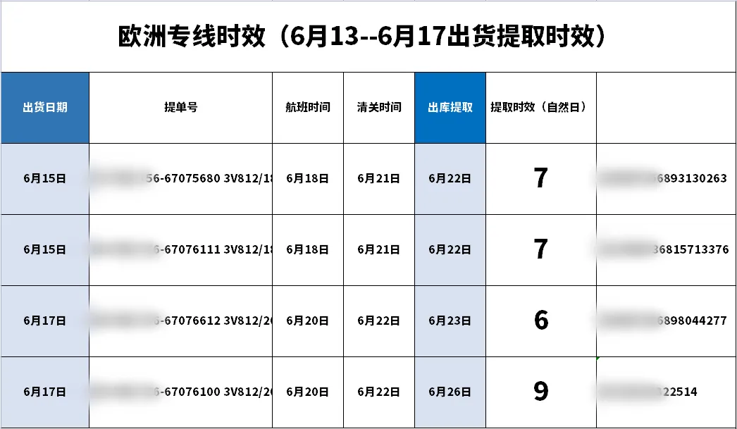 欧美专线6月13日~17日出货提取时效更新
