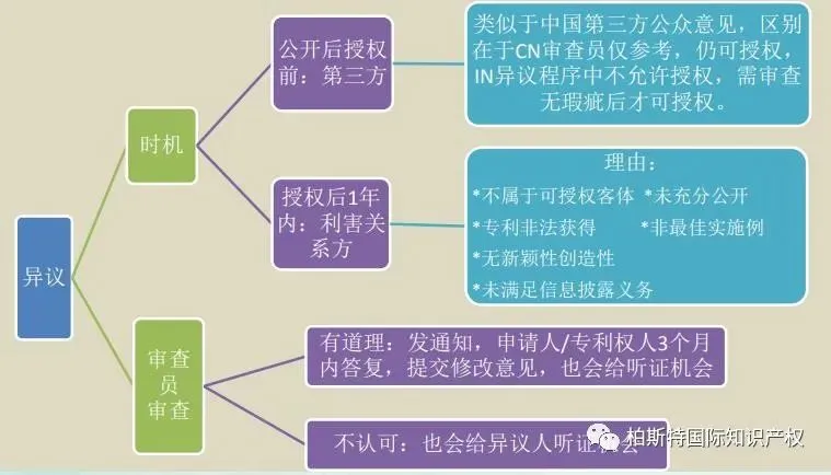 PCT国际专利申请程序:印度