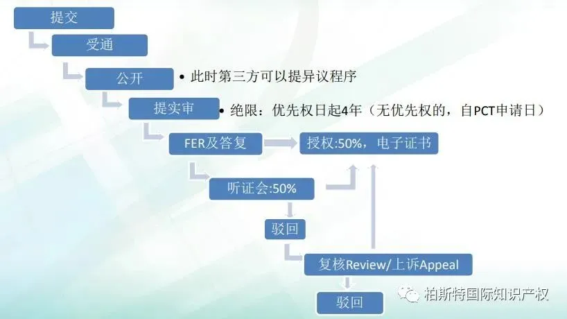 PCT国际专利申请程序:印度