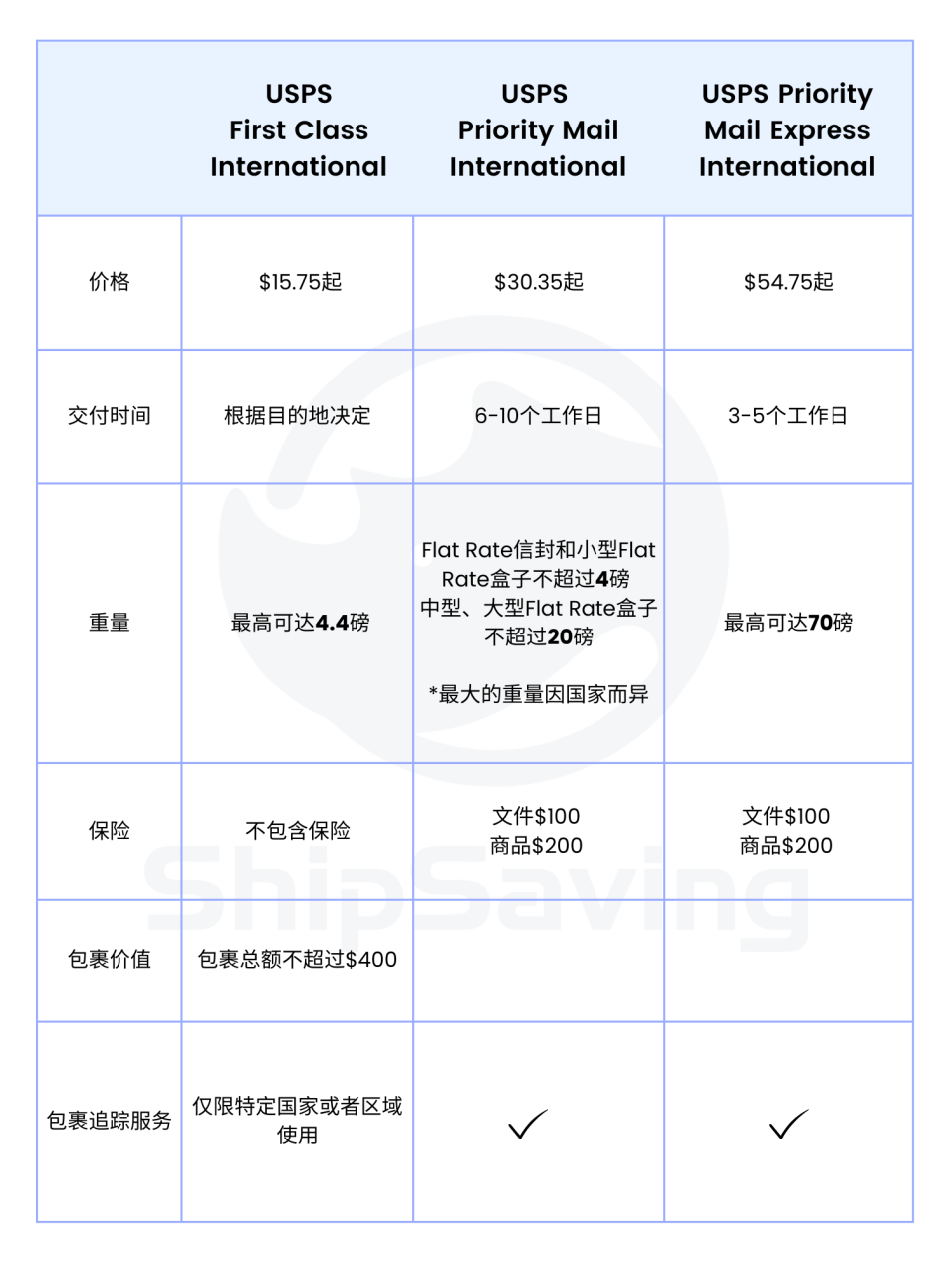 【建议收藏】USPS国际邮寄服务详解